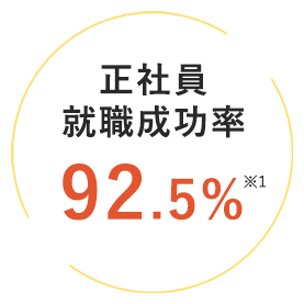 正社員就職成功率92.5%※1