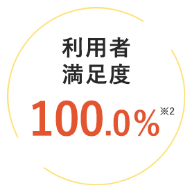 利用者満足度100.0%※2