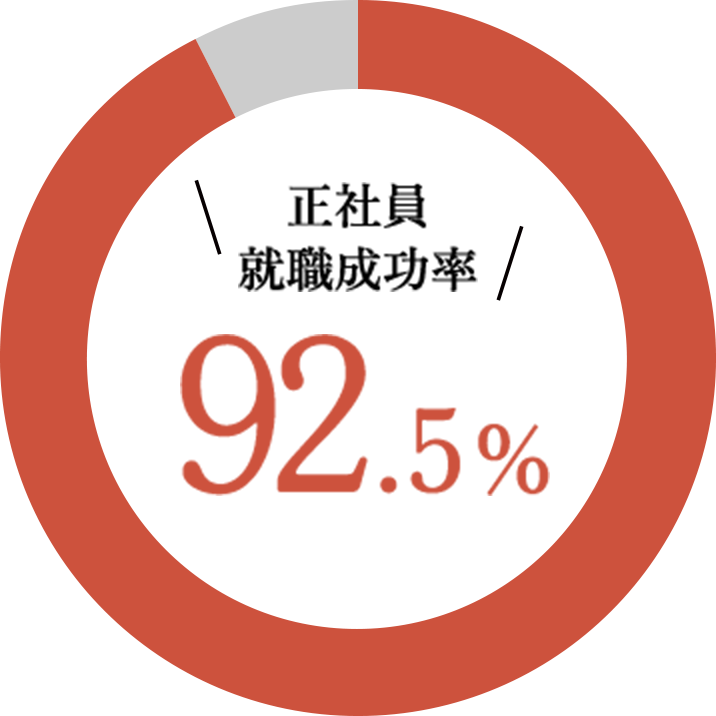 正社員就職成功率92.5%!